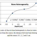 Figure 6: The ratio of dose in bone heterogeneity to dose in water at a certain distance from the source, the distance between bone heterogeneity and the source: 0.5, 1, 2 and 3 cm