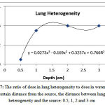 Figure 7: The ratio of dose in lung heterogeneity to dose in water at a certain distance from the source, the distance between lung heterogeneity and the source: 0.5, 1, 2 and 3 cm