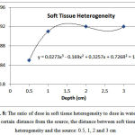 Figure 8: The ratio of dose in soft tissue heterogeneity to dose in water at a certain distance from the source, the distance between soft tissue heterogeneity and the source: 0.5, 1, 2 and 3 cm