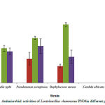 Figure 1: Antimicrobial activities of Lactobacillus rhamnosus PN04in different phases