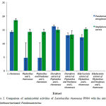 Figure 2: Comparison of antimicrobial activities of Lactobacillus rhamnosus PN04 with the extracts of Phyllanthusurinariaand Pandanustectorius
