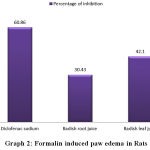 Graph 2: Formalin induced paw edema in Rats