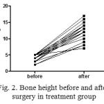 Figure 2: Bone height before and after surgery in treatment group