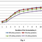 Figure 4: Growth of lactic acid bacteria as a function of whey protein concentration
