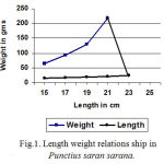 Figure 1: Length weight relations ship in Punctius saran sarana.