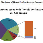 Figure 1: Distribution of Thyroid Dysfunctions- Age Groups wise