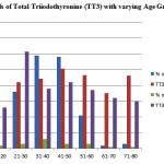 Figure 2: Levels of Total Triiodothyronine (TT3) with varying Age Groups and Sex