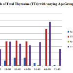 Figure 3: Levels of Total Thyroxine (TT4) with varying Age Groups and Sex