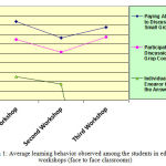 Diagram 1: Average learning behavior observed among the students in educational workshops (face to face)