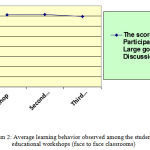 Diagram 2: Average learning behavior observed among the students in educational workshops (face to face classrooms)