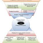 Figure 1: Final blended learning model for large group teaching in Medical Education