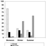 Figure 1: Seasonal variation in the diet of Nilgai in Van Vihar National Park, Bhopal, Madhya Pradesh (July 2010 – June 2011).