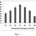 Figure 1: Optimization of temperature for maximum protease activity