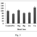Figure 3: Effect of metal ions on protease activity