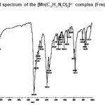 Figure 1: The FT-IR spectrum of the [Mn(C13H11N2O)2]2+ complex (Frequencies in cm-1)