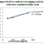 Figure 1b: Free radical scavenging activity of reference standard Gallic acid