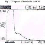 Figure 1: UV-spectra of ketoprofen in SCPP