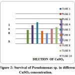 Figure 2: Survival of Pseudomonas sp. in different CuSO4 concentration