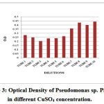 Figure 3: Optical Density of Pseudomonas sp. Pigment in different CuSO4 concentration.