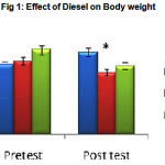 Figure 1: Effect of Diesel on Body weight