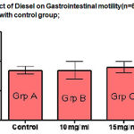 Figure 2: Effect of Diesel on Gastrointestinal motility(n=6); *P < 0.05 compared with control group
