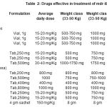 Table 2: drugs effective in treatment of mdr-tb