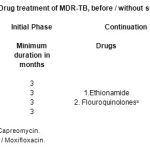 Table 3: Drug treatment of MDR-TB, before / without susceptibility test results.