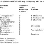 Table 4: Regimen for patients of MDR-TB when drug susceptibility tests are available: (Table IV)