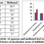 Table and Graph 1: Antibacterial activity of aqueous and methanol leaf extract of cassia fistula at 25µl volume after 24 hours of incubation (zone of inhibition in mm)