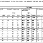 Table 2: Percentage of resistance to the antimicrobial agents of bacterial urine isolates from patients at KAUH in Irbid/the northern part of Jordan, from 2003 to 2005 (ND=Not Determined)(R=resistance).