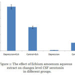 Figure 1: The effect of Echium amoenum aqueous extract on changes level CSF serotonin in different groups.