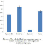 Figure 2: The effect of Echium amoenum aqueous extract on changes level CSF dopamine in different groups.