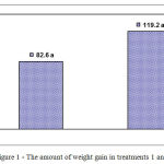 Figure 1: The amount of weight gain in treatments 1 and 2