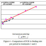 Figure 4: Comparison of FCR to feeding rate per period in treatments 1 and 2