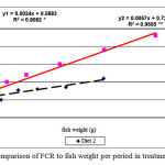 Figure 5: Comparison of FCR to fish weight per period in treatments 1 and 2