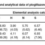 Table 1: Physical and analytical data of pioglitazone metal complexes.