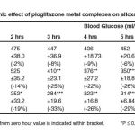 Table 2: Hypoglycemic effect of pioglitazone metal complexes on alloxan induced diabetic rats.