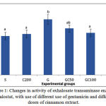 Figure 1: Changes in activity of exhalosate transaminase enzyme exhalostat, with use of different use of gentamicin and different doses of cinnamon extract.