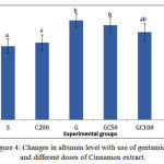 Figure 4: Changes in albumin level with use of gentamicin and different doses of Cinnamon extract.