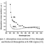 Figure 3: Absorption cross-section of Oxy-Hemoglobin and Reduced Hemoglobin at R-NIR region [34].