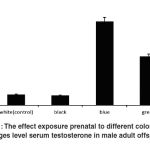 Figure 1: The effect exposure prenatal to different colors on changes level serum testosterone in male adult off spring