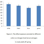 Figure 1: The effect exposure prenatal to differentcolors on changes level serum estrogen in male adult off spring