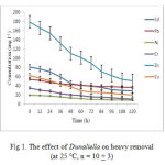 Figure 1: The effect of Dunaliella on heavy removal (at 25 °C, n = 10 + 3)