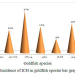Figure 1: Incidence of ICH in goldfish species bar graphs