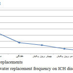 Figure 10: Effect of water replacement frequency on ICH disease incidence