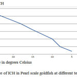 Figure 2: Incidence of ICH in Pearl scale goldfish at different temperatures