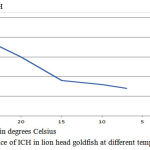 Figure 3: Incidence of ICH in lion head goldfish at different temperatures