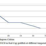 Figure 4: Incidence of ICH in Red Cap goldfish at different temperatures