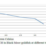 Figure 5: Incidence of ICH in Black Moor goldfish at different temperatures