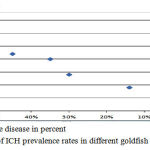 Figure 7: spot chart of ICH prevalence rates in different goldfish species